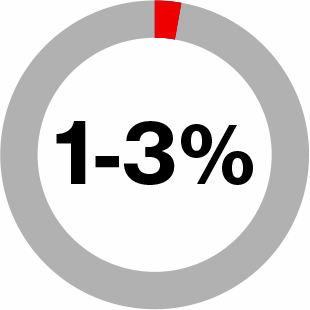 1-3%