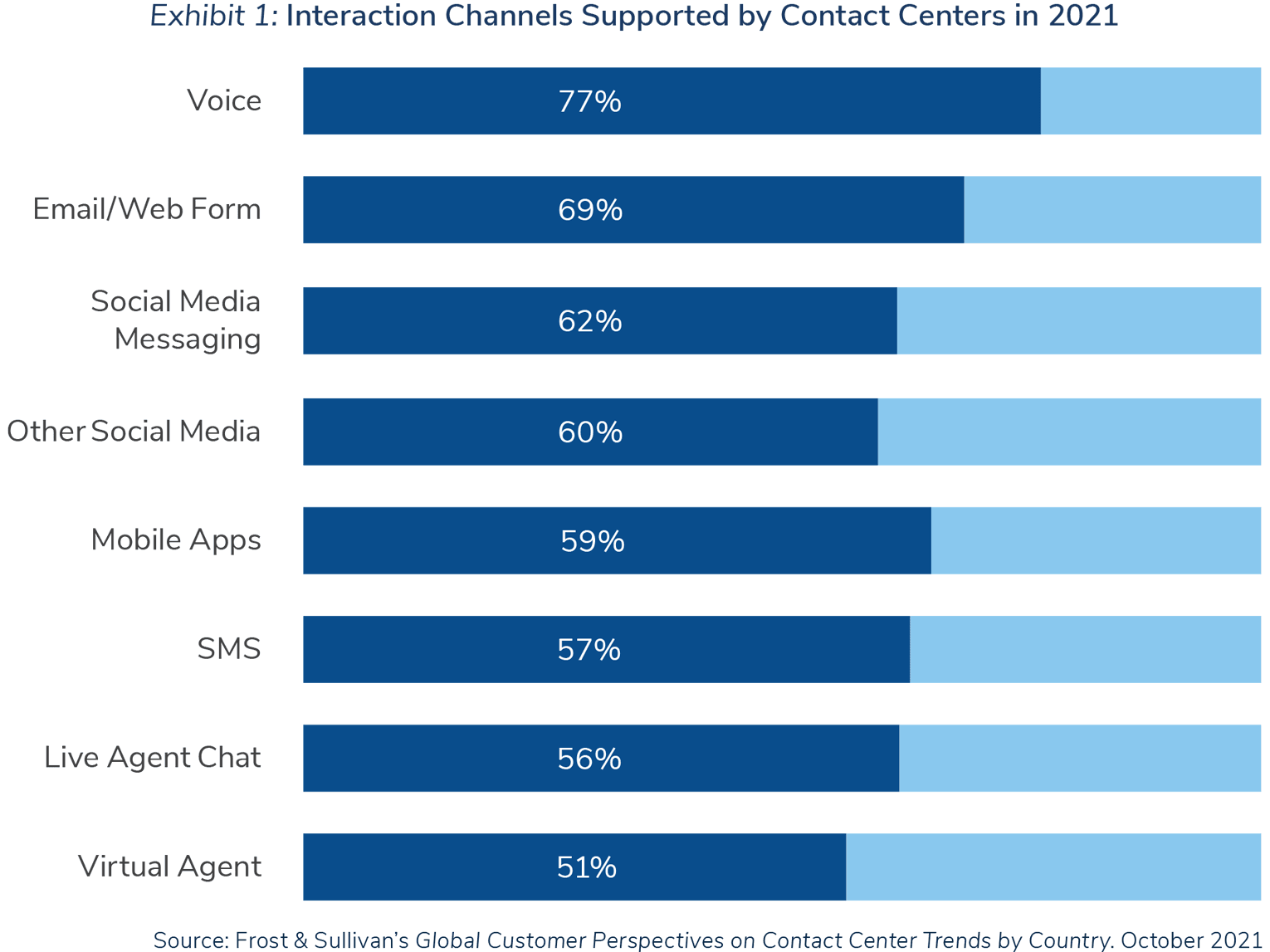 Figure 1: Six Strategic Areas of Workforce Engagement