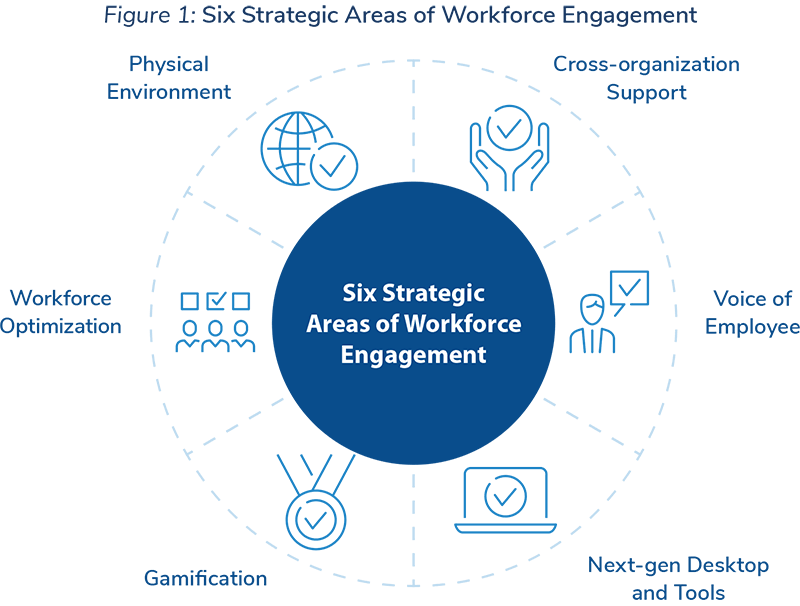 Figure 1: Six Strategic Areas of Workforce Engagement