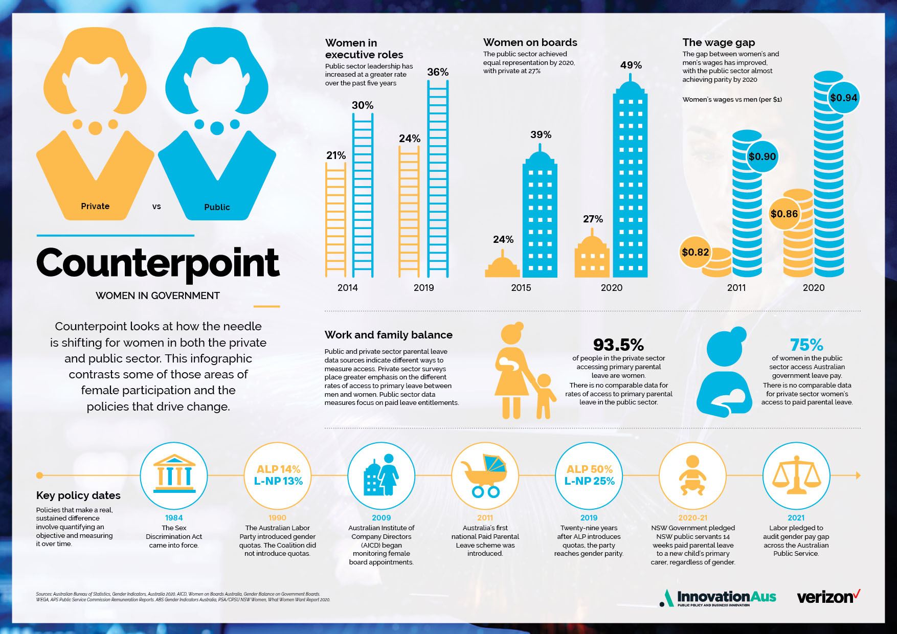 Counterpoint - Women in Government Infographic