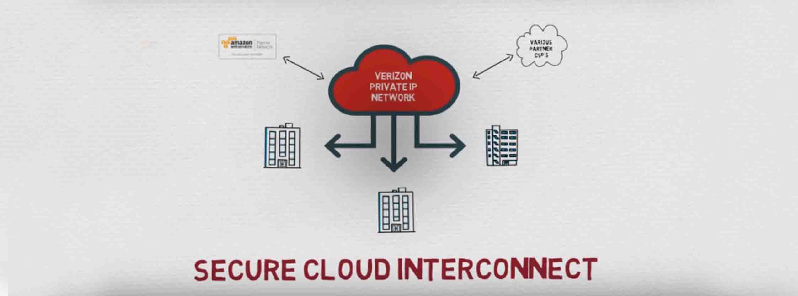 Secure Cloud Interconnect Video
