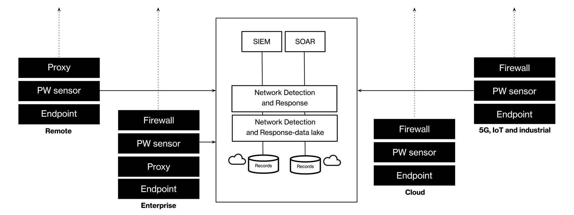 ndr-platform-integration