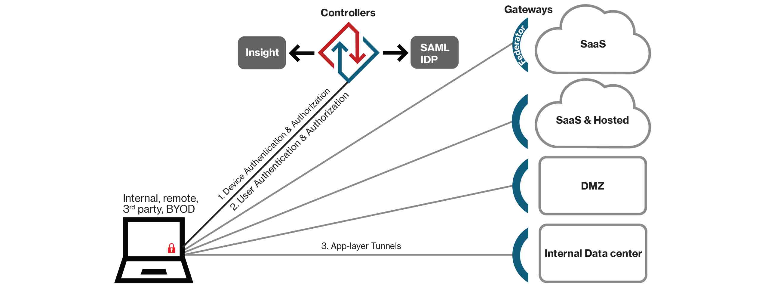 Software Defined Perimeter | Verizon