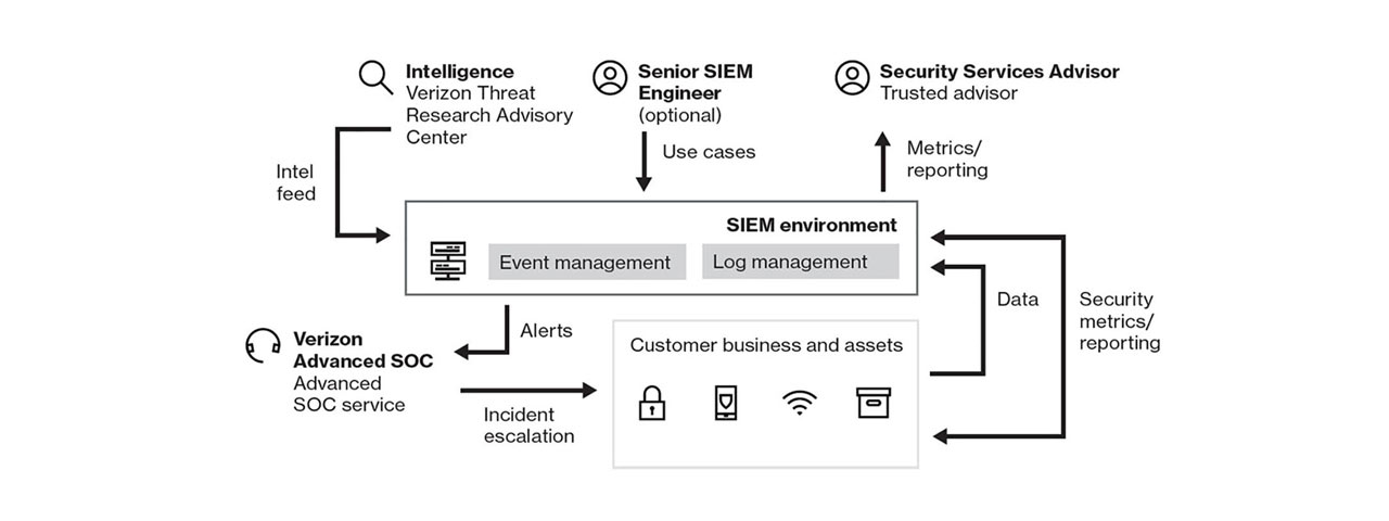 Verizon security and intelligence environment.