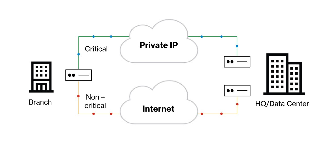 How SD WAN works part 2