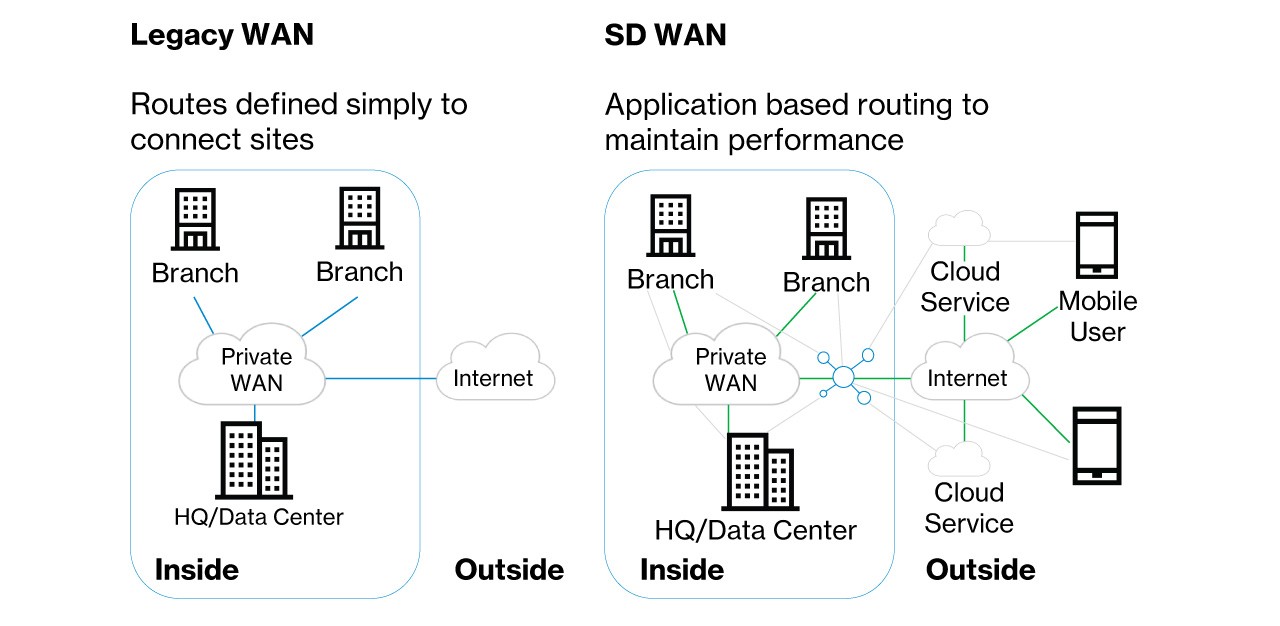 How SD WAN works 