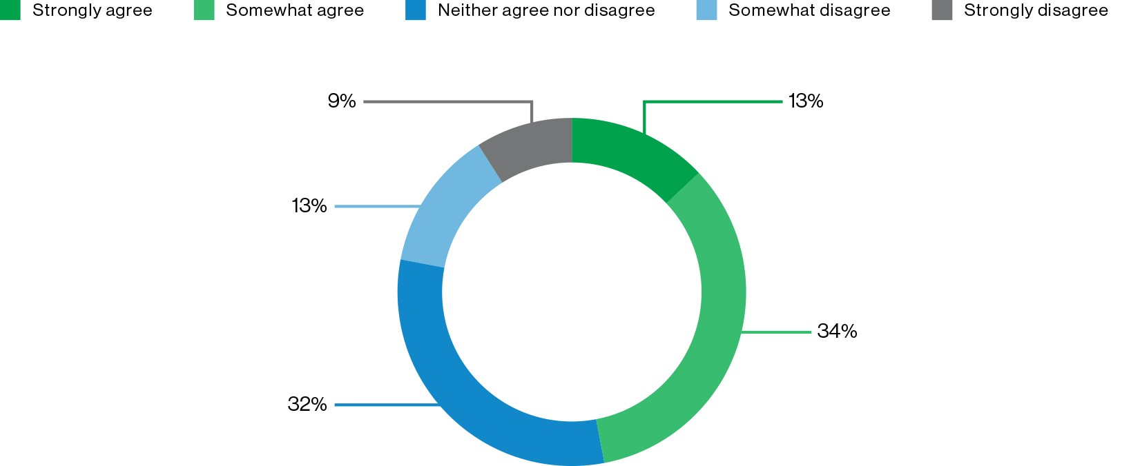 Figure 2: Share of respondents who agree or disagree that interacting with a machine online is a more positive experience for them than it was two years ago.