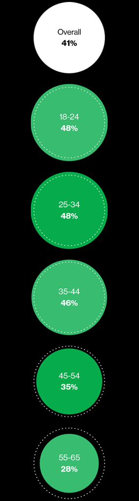 Figure 4: Share of respondents who somewhat or strongly agree that it is entirely possible to have a human connection in a fully automated interaction.