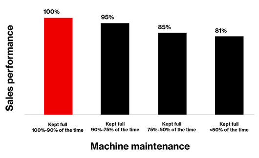 Frazil sales performance and machine maintenance graph