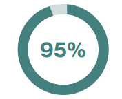 95 percent