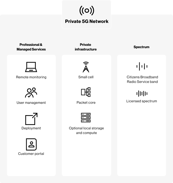 Private 5G Network Infographic