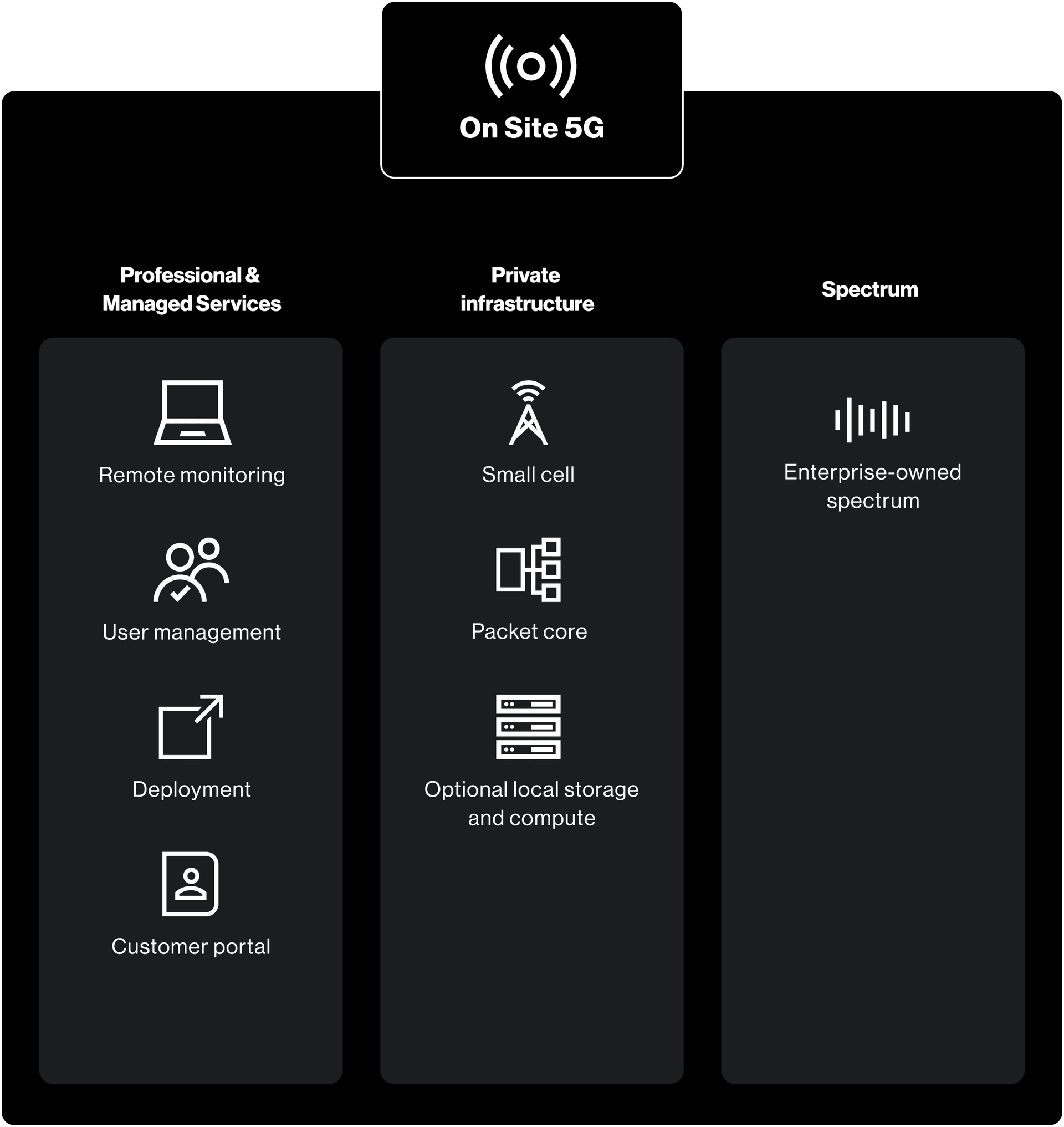 Onsite 5G full chart International version