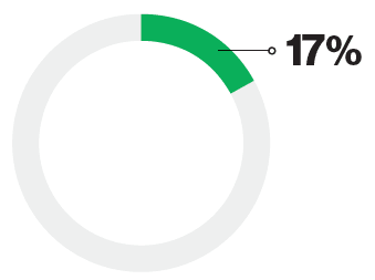 17%