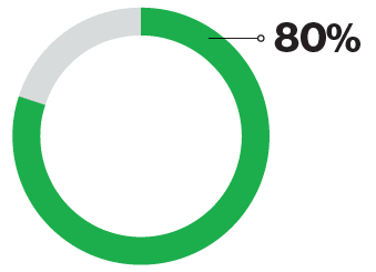 80%