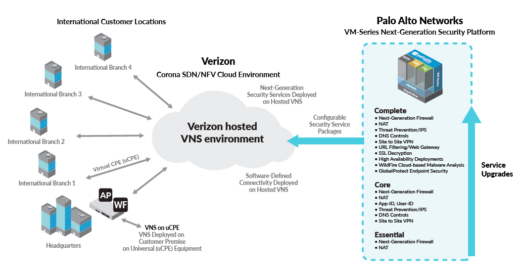Verizon Corona SDN?NFV Cloud Environment