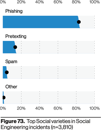Types of Attacks in Social Engineering
