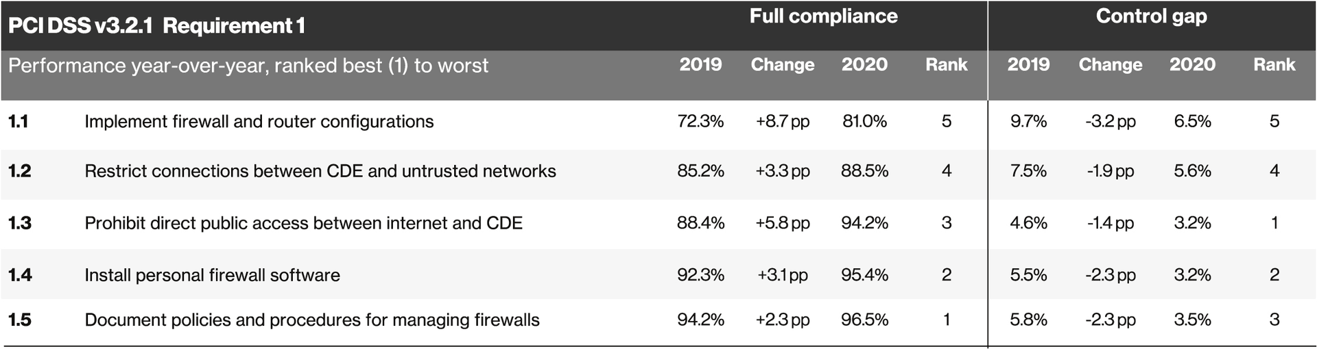 Requirement 1 Install and Maintain Network Security Controls Vreizon