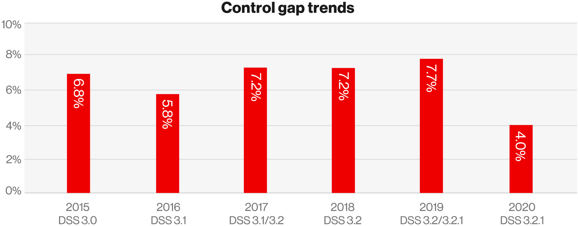 PSR 2022 The State of Compliance Verizon