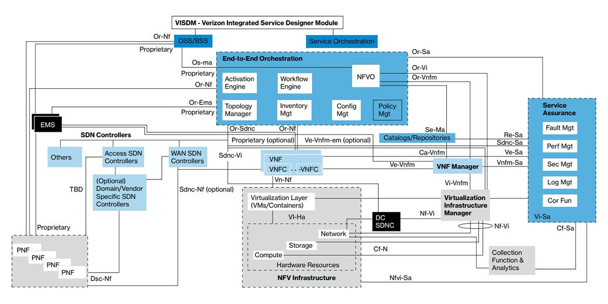 VISDM in Verizon's overall detailed architecture