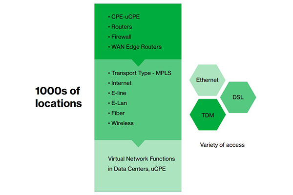 complexity of today's enterprise WAN network