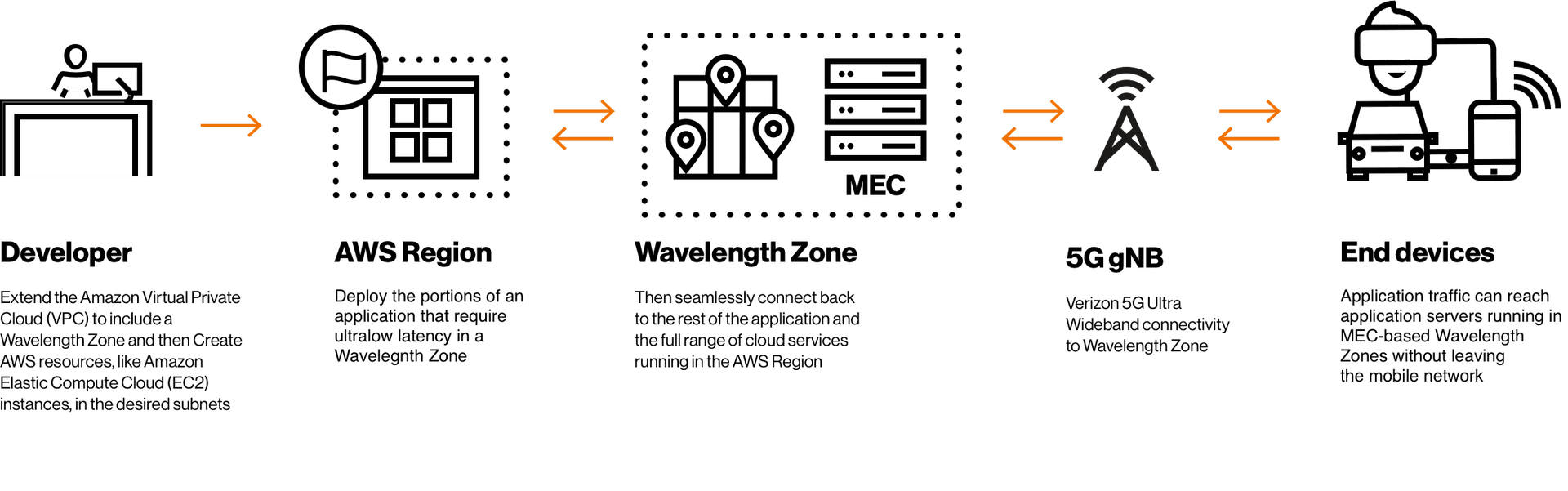 AWS Wavelength 5G Edge