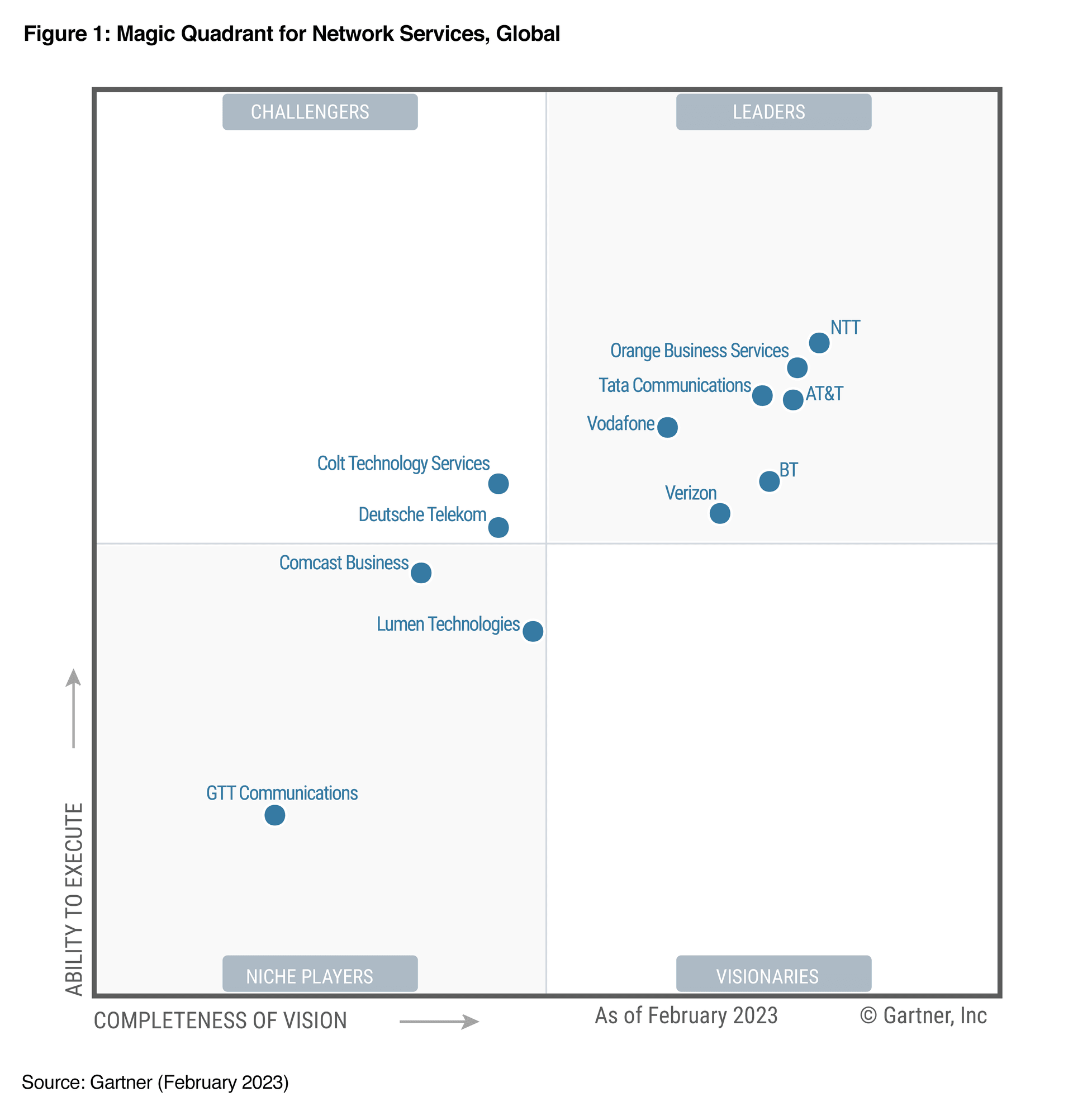2023 Gartner Network MQ