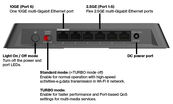 Back view of D-Link 6-Port Multi-Gigabit Unmanaged Switch showing labels