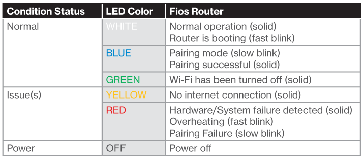 Unified Button LED light color chart: White - Normal; BLue - Pairing blinking, successful solid; Green - Wifi off; yellow - no internet connexion; red failure
