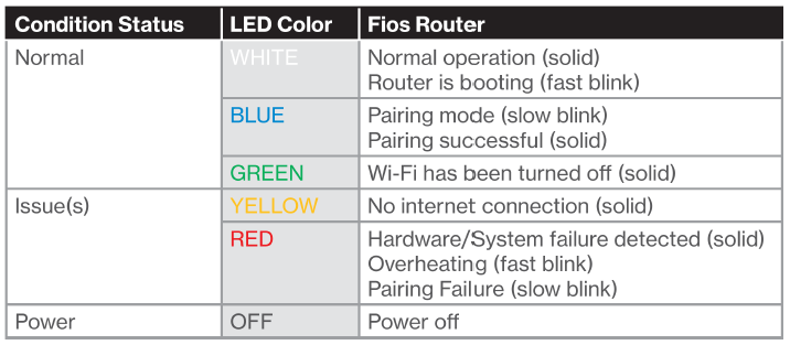 Ficha técnica de las luces LED del botón Unified: blanco: normal; azul: parpadea mientras se está emparejando, queda fija cuando está listo; verde: wi-fi desactivado; amarillo: sin conexión a internet; rojo: falla