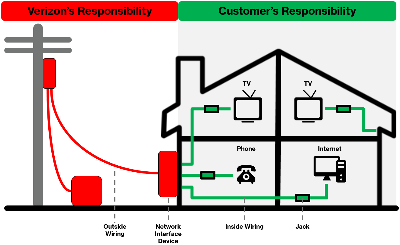 Image of home showing  Verizon's responsbility for wiring outside of the home up to the network interface device. Inside the home is the customer's responsibility.