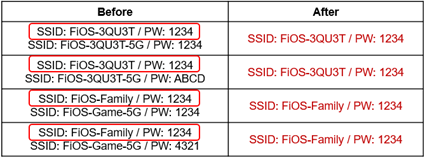 SSID and Password Chart before and after activating SON