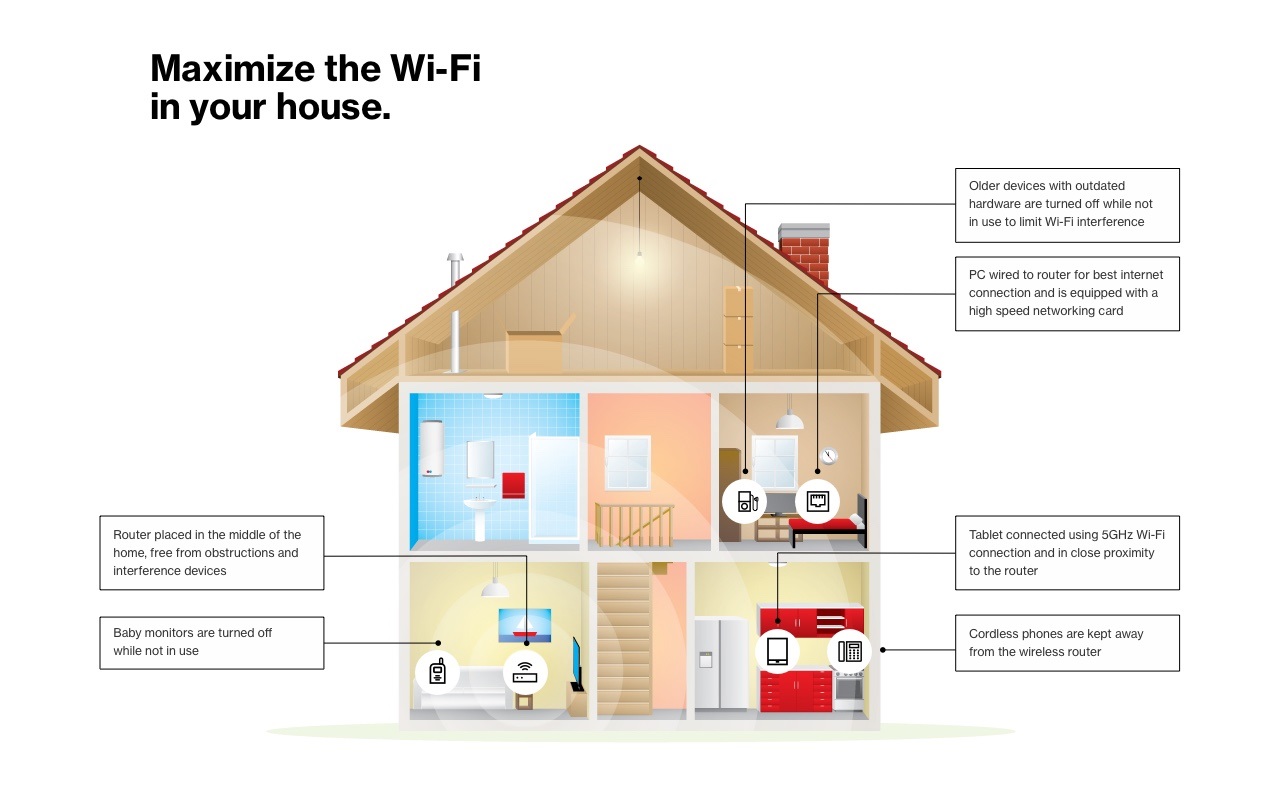 Tips on maximizing wifi like keeping router away from cordless phones, placing router in the middle of home away from obstructions and interfering devices